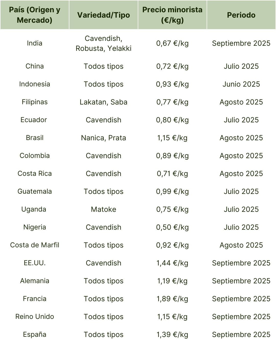 Precios minoristas globales del plátano (2024–2025).jpg